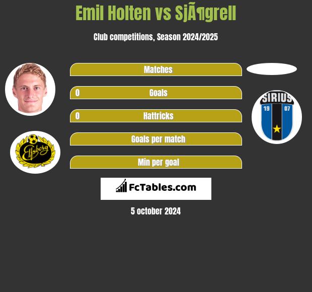 Emil Holten vs SjÃ¶grell h2h player stats