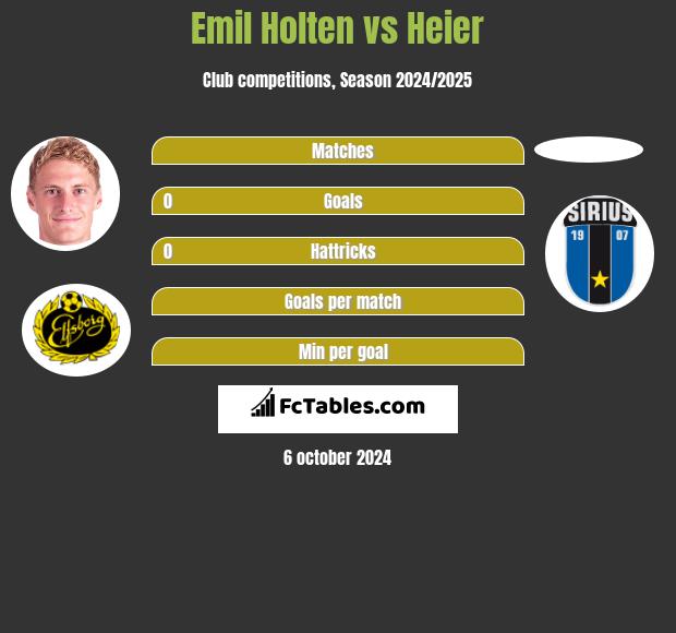 Emil Holten vs Heier h2h player stats