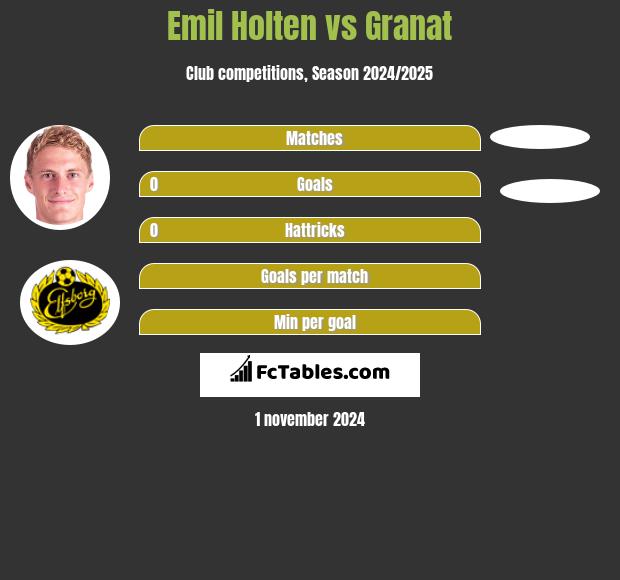 Emil Holten vs Granat h2h player stats