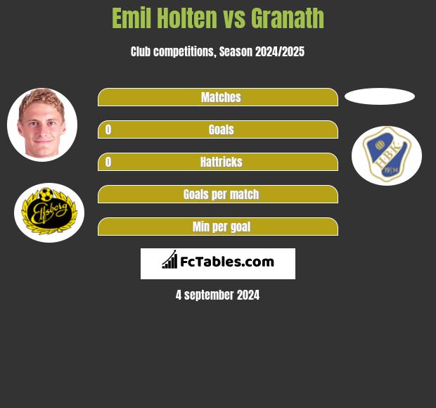 Emil Holten vs Granath h2h player stats