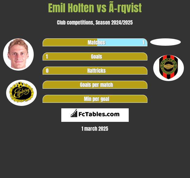 Emil Holten vs Ã–rqvist h2h player stats