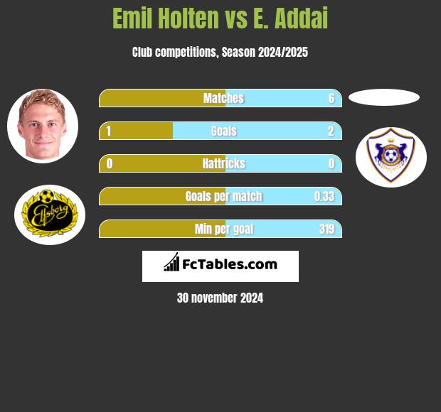 Emil Holten vs E. Addai h2h player stats