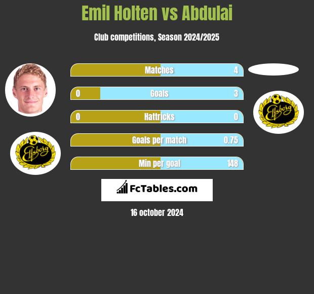 Emil Holten vs Abdulai h2h player stats