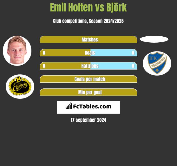 Emil Holten vs Björk h2h player stats