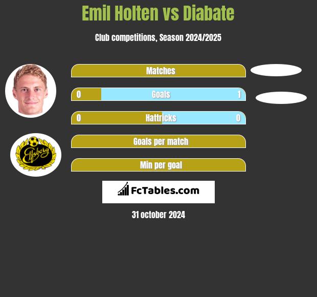 Emil Holten vs Diabate h2h player stats