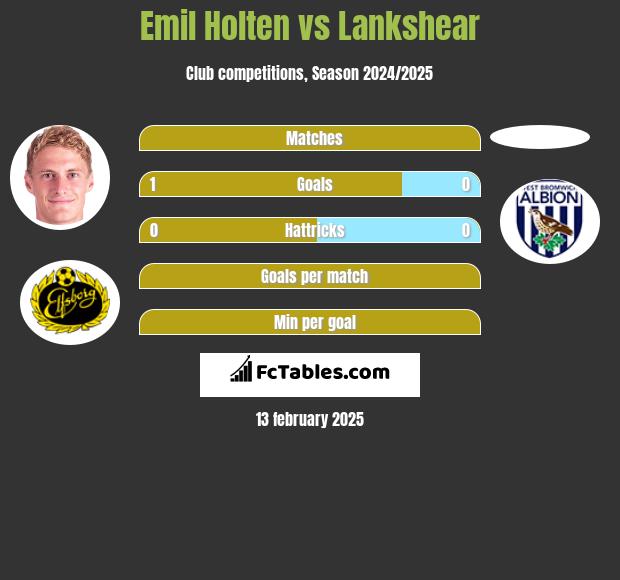 Emil Holten vs Lankshear h2h player stats