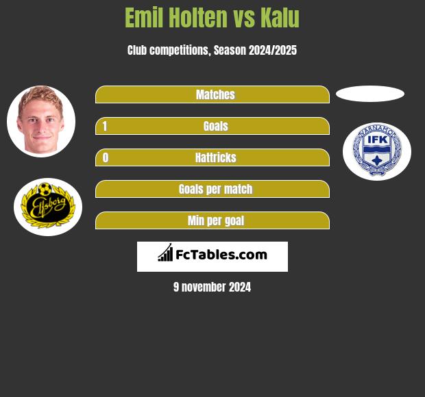 Emil Holten vs Kalu h2h player stats