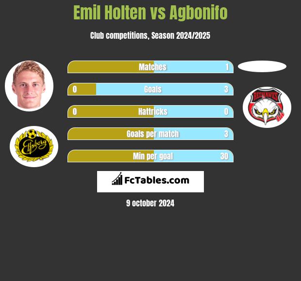 Emil Holten vs Agbonifo h2h player stats