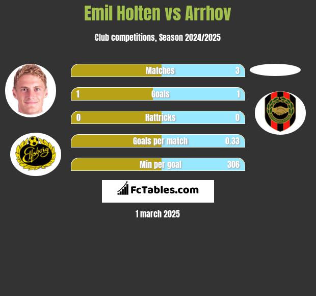 Emil Holten vs Arrhov h2h player stats