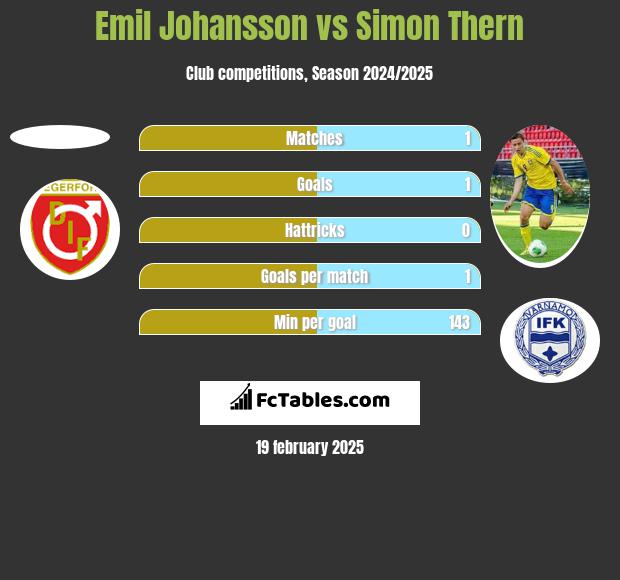 Emil Johansson vs Simon Thern h2h player stats