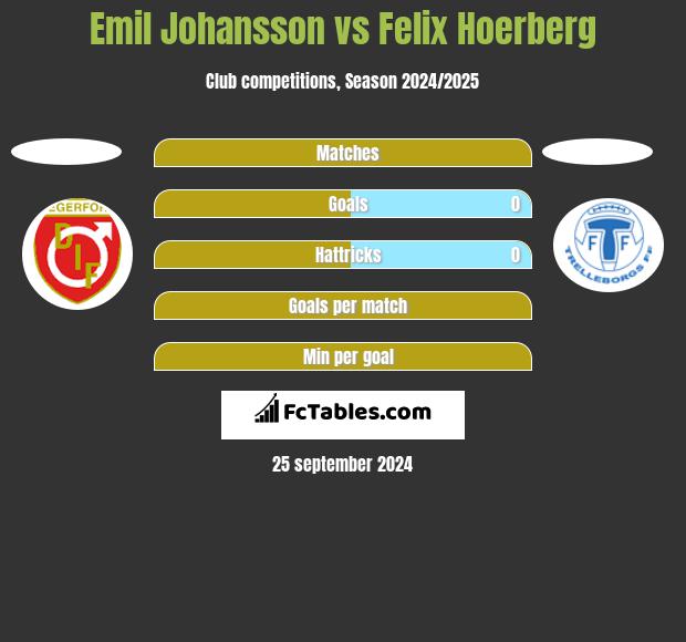 Emil Johansson vs Felix Hoerberg h2h player stats