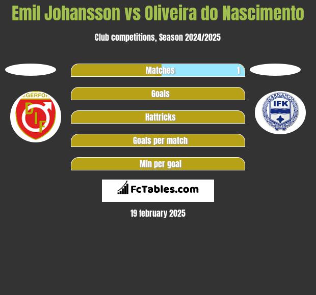 Emil Johansson vs Oliveira do Nascimento h2h player stats