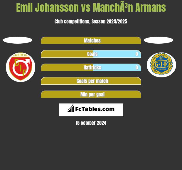 Emil Johansson vs ManchÃ³n Armans h2h player stats