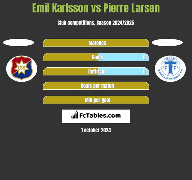 Emil Karlsson vs Pierre Larsen h2h player stats