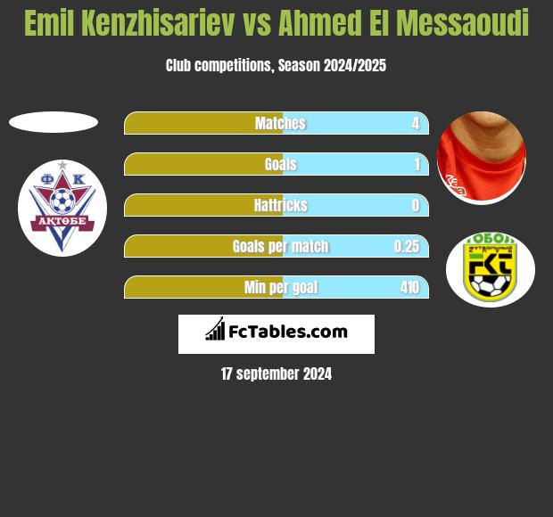 Emil Kenzhisariev vs Ahmed El Messaoudi h2h player stats