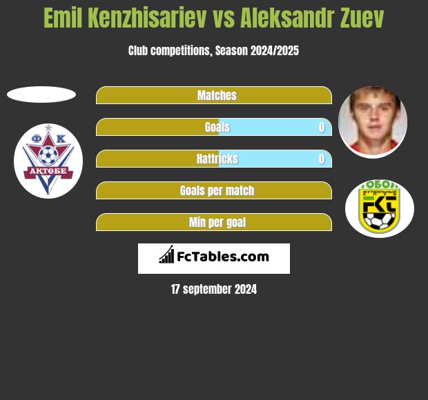 Emil Kenzhisariev vs Aleksandr Zuev h2h player stats