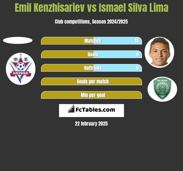 Emil Kenzhisariev vs Ismael Silva Lima h2h player stats