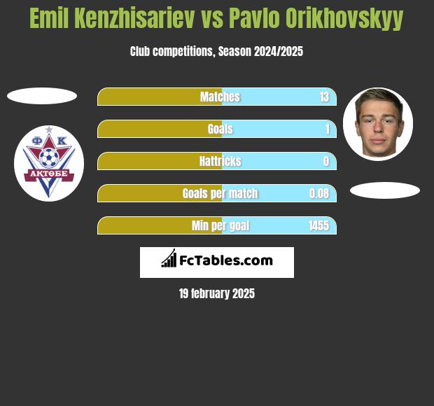 Emil Kenzhisariev vs Pavlo Orikhovskyy h2h player stats