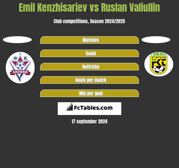 Emil Kenzhisariev vs Ruslan Valiullin h2h player stats