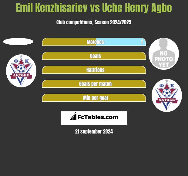 Emil Kenzhisariev vs Uche Henry Agbo h2h player stats