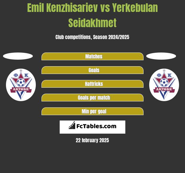 Emil Kenzhisariev vs Yerkebulan Seidakhmet h2h player stats