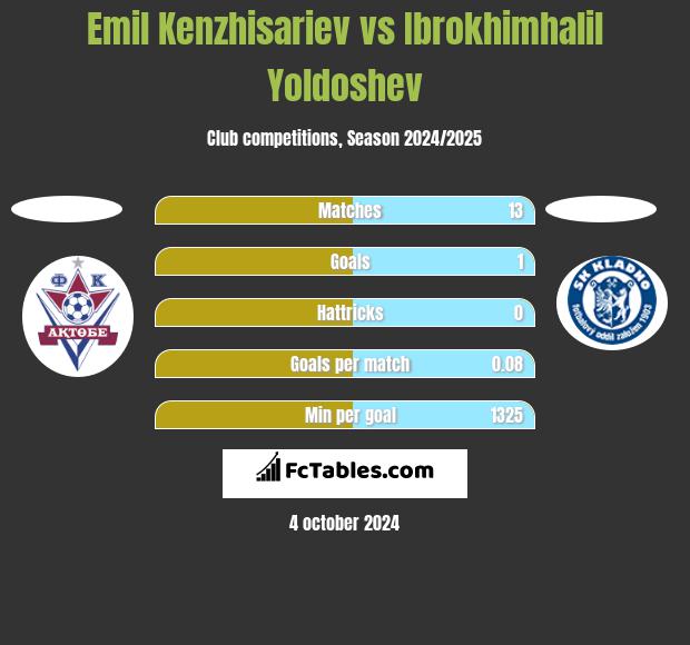 Emil Kenzhisariev vs Ibrokhimhalil Yoldoshev h2h player stats