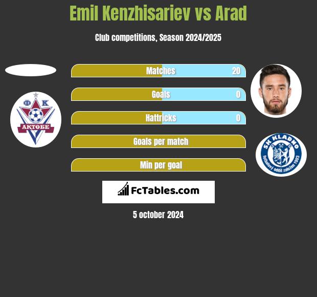 Emil Kenzhisariev vs Arad h2h player stats