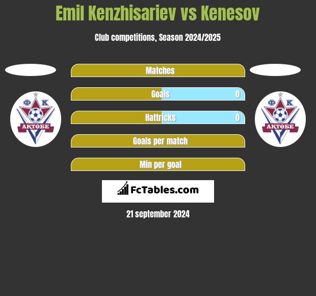 Emil Kenzhisariev vs Kenesov h2h player stats