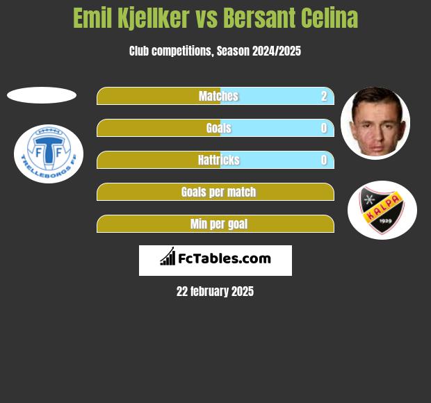 Emil Kjellker vs Bersant Celina h2h player stats