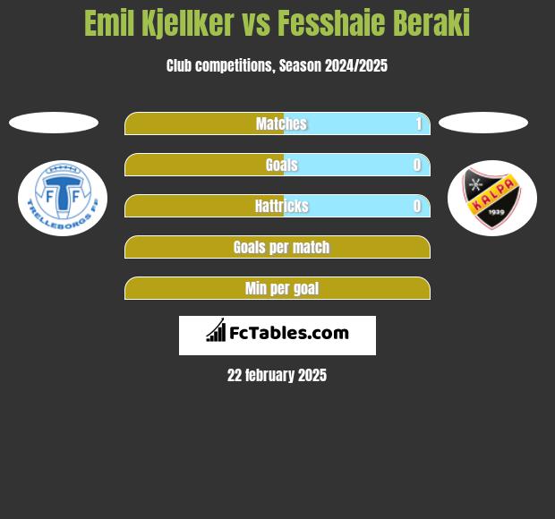 Emil Kjellker vs Fesshaie Beraki h2h player stats