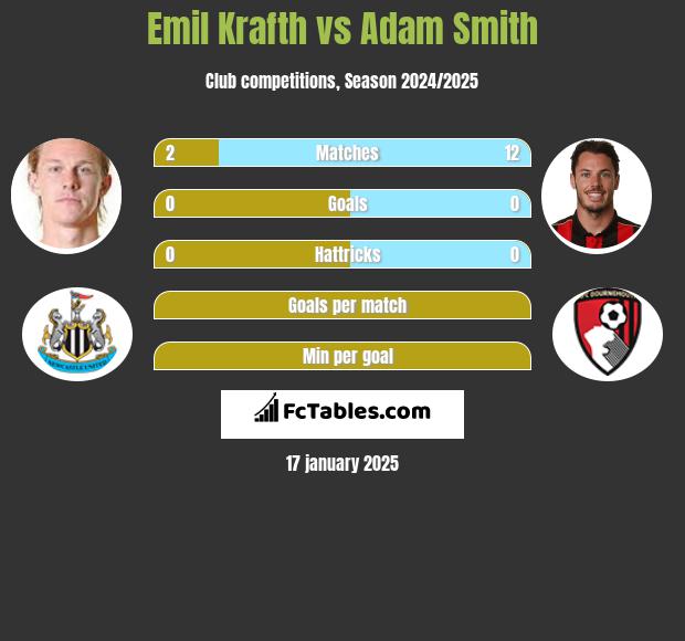 Emil Krafth vs Adam Smith h2h player stats