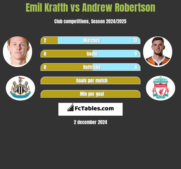 Emil Krafth vs Andrew Robertson h2h player stats