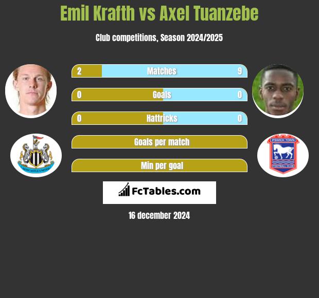 Emil Krafth vs Axel Tuanzebe h2h player stats