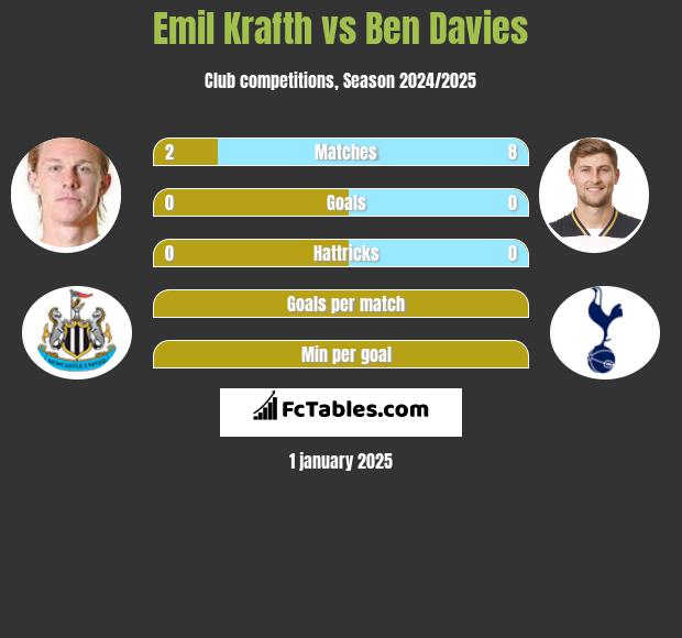 Emil Krafth vs Ben Davies h2h player stats