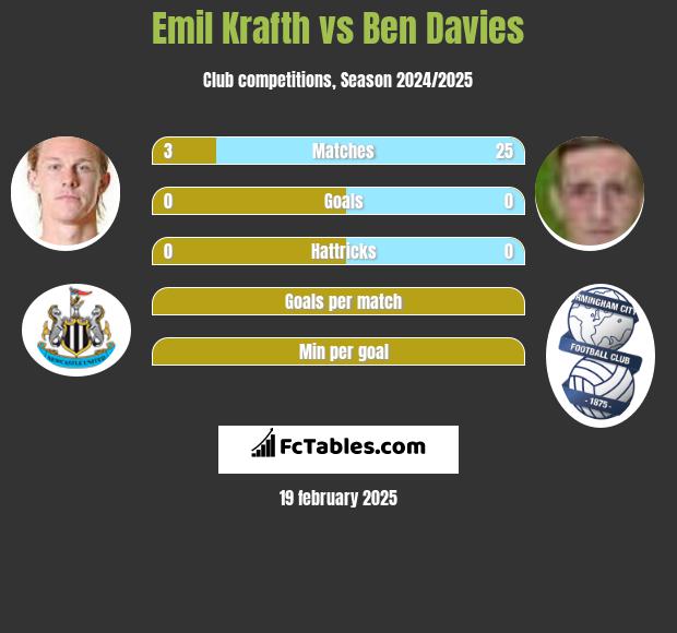 Emil Krafth vs Ben Davies h2h player stats