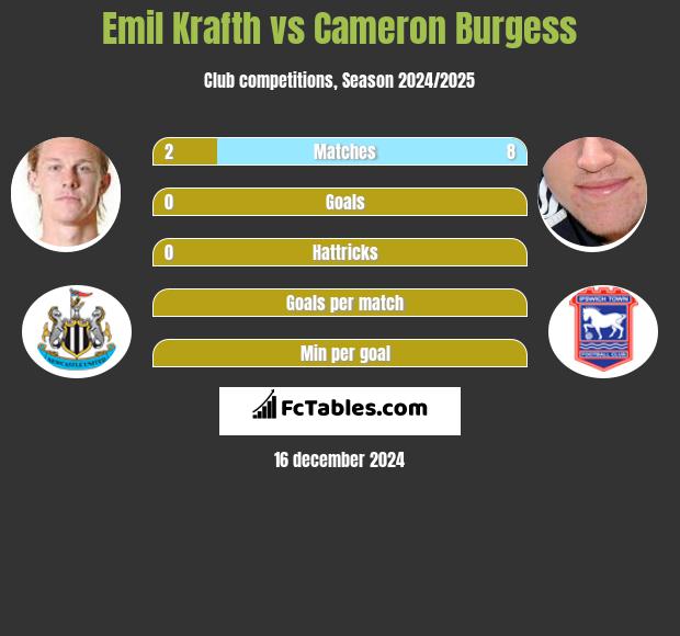 Emil Krafth vs Cameron Burgess h2h player stats