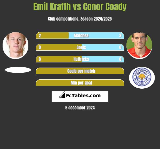 Emil Krafth vs Conor Coady h2h player stats