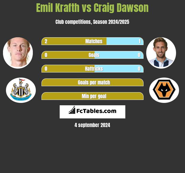 Emil Krafth vs Craig Dawson h2h player stats