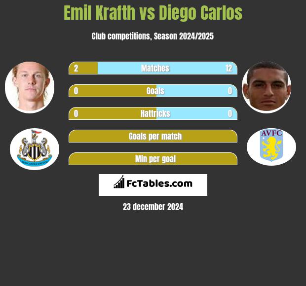 Emil Krafth vs Diego Carlos h2h player stats