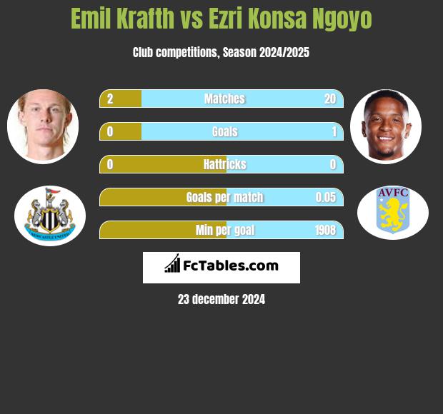 Emil Krafth vs Ezri Konsa Ngoyo h2h player stats