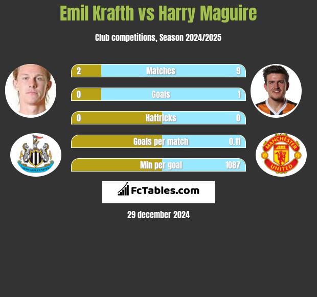 Emil Krafth vs Harry Maguire h2h player stats