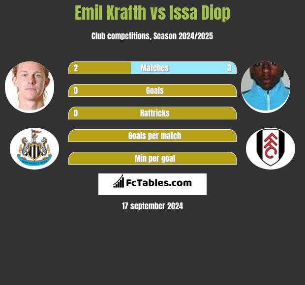 Emil Krafth vs Issa Diop h2h player stats