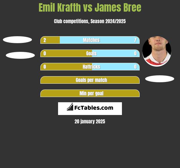 Emil Krafth vs James Bree h2h player stats