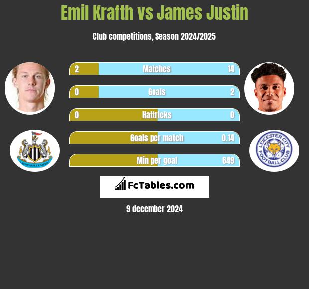 Emil Krafth vs James Justin h2h player stats