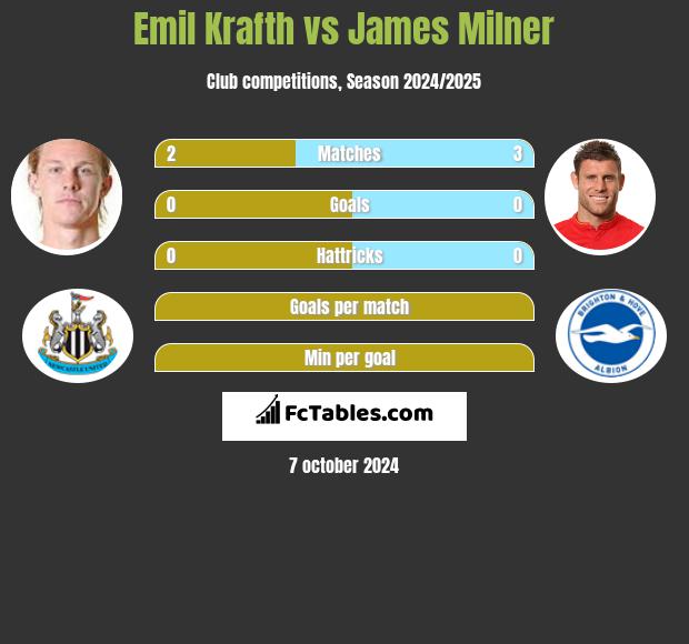 Emil Krafth vs James Milner h2h player stats