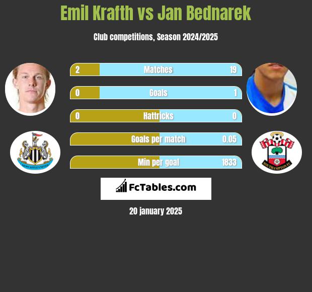 Emil Krafth vs Jan Bednarek h2h player stats