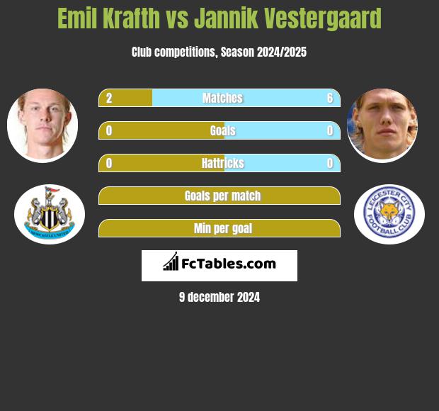 Emil Krafth vs Jannik Vestergaard h2h player stats