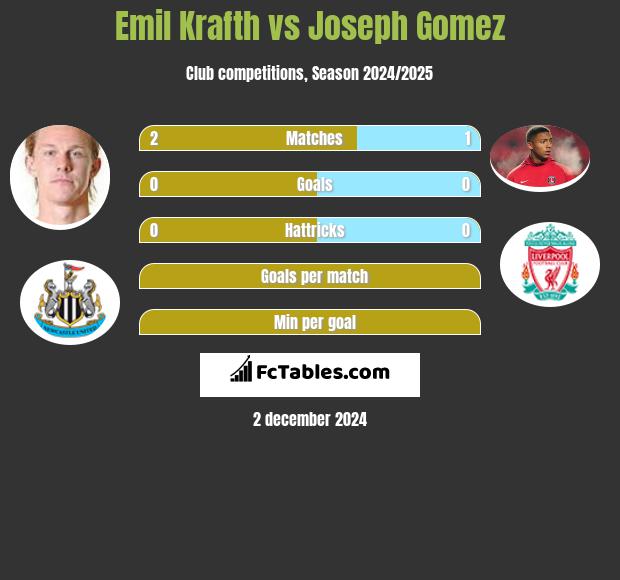 Emil Krafth vs Joseph Gomez h2h player stats