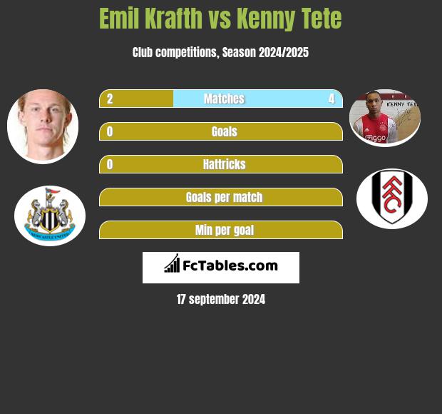 Emil Krafth vs Kenny Tete h2h player stats