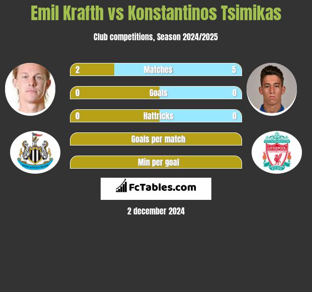 Emil Krafth vs Konstantinos Tsimikas h2h player stats